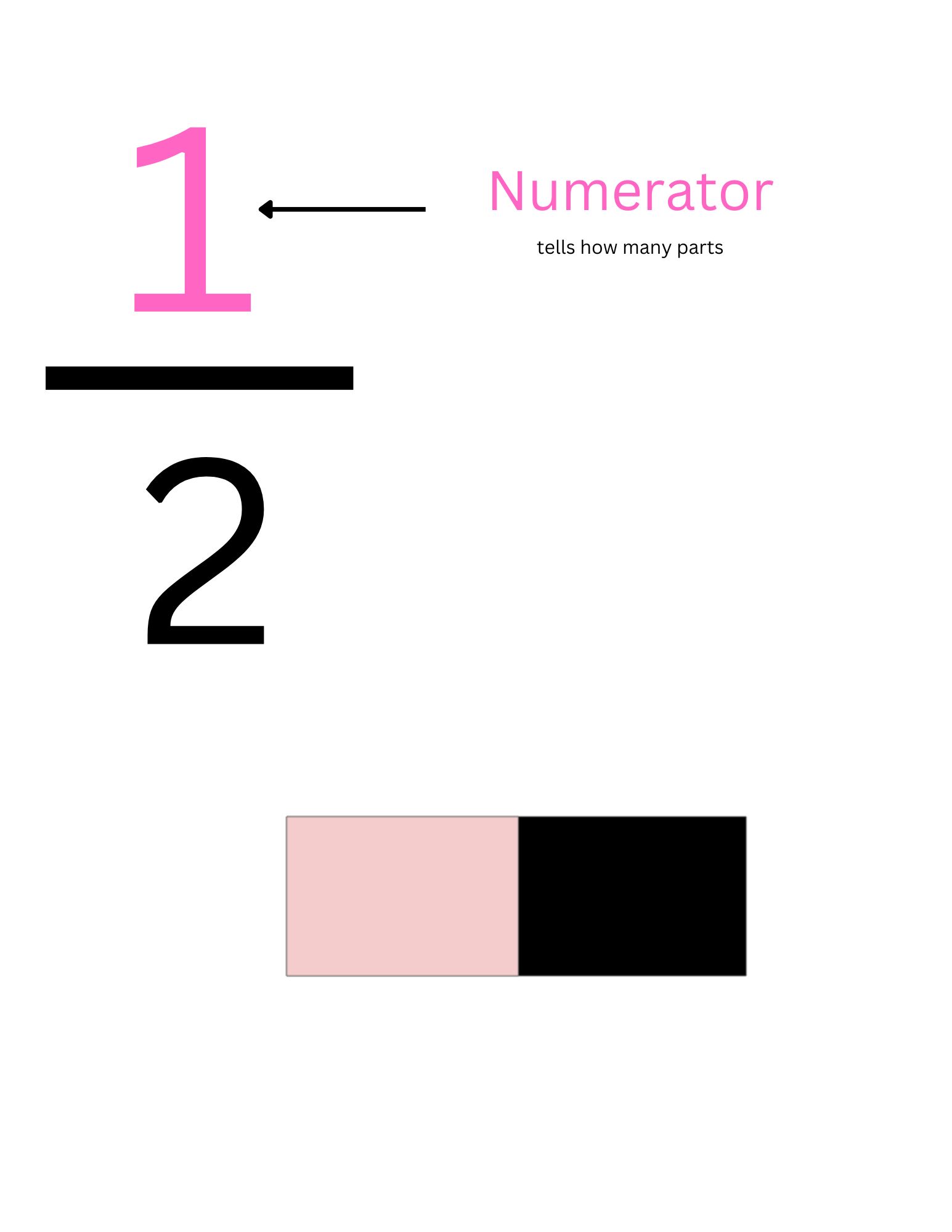 What is a Numerator?