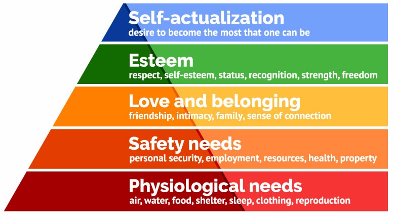 Maslow's Hierarch of Needs