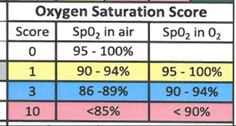 chart of oxygen levels